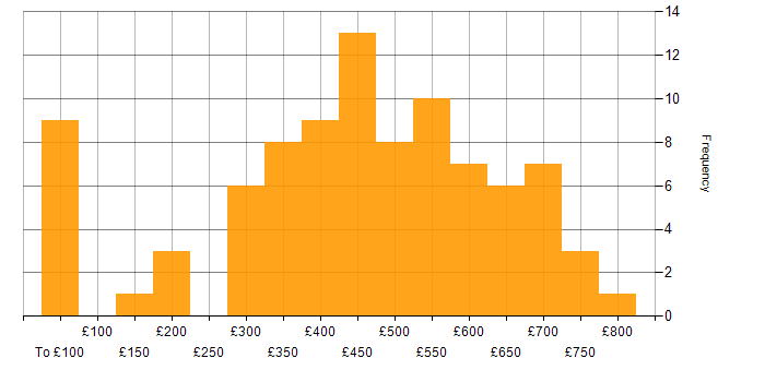 Daily rate histogram for Migration in the South West