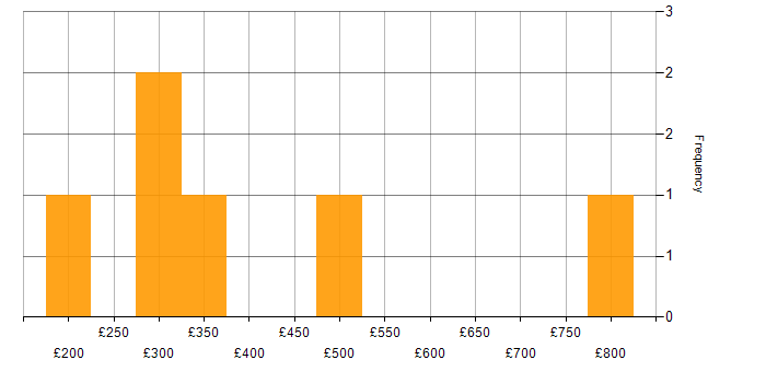 Daily rate histogram for Migration in Swindon