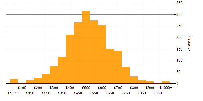 Daily rate histogram for Migration in the UK