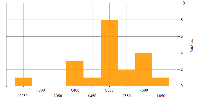 Daily rate histogram for Migration in Wales