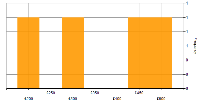 Daily rate histogram for Migration in Warrington