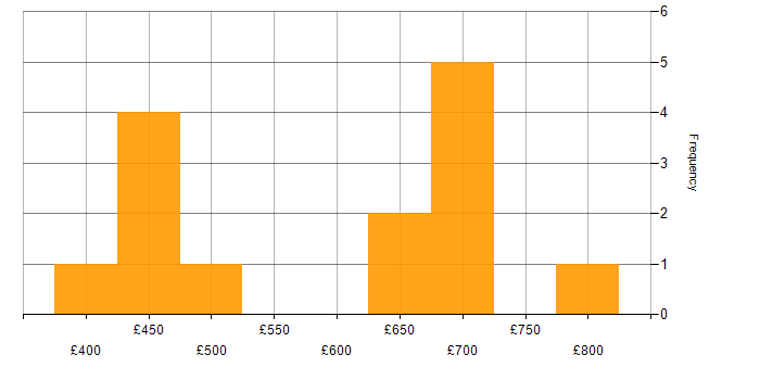 Daily rate histogram for Migration in Warwick