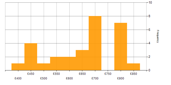 Daily rate histogram for Migration in Warwickshire