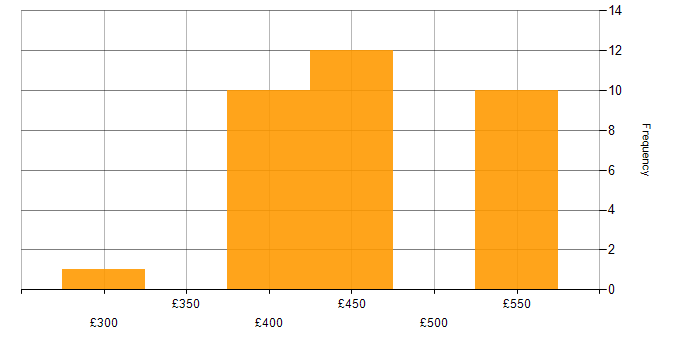 Daily rate histogram for Migration in West Sussex