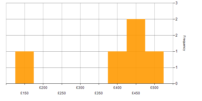 Daily rate histogram for Migration in York