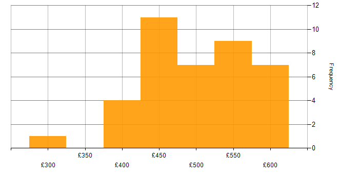 Daily rate histogram for Migration Analyst in England