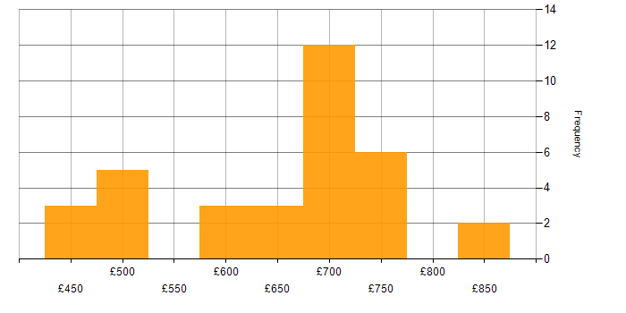 Daily rate histogram for Migration Architect in England