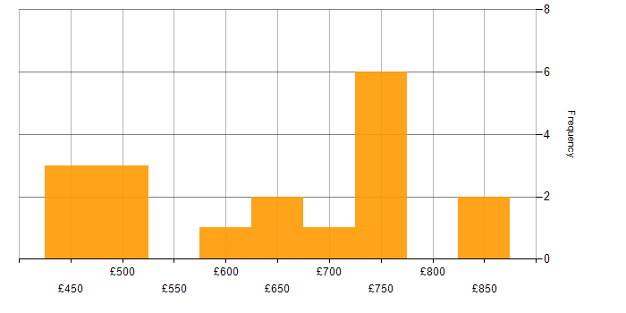 Daily rate histogram for Migration Architect in London