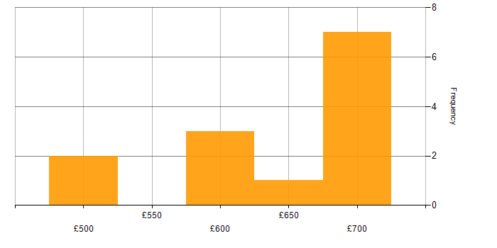 Daily rate histogram for Migration Architect in the UK excluding London