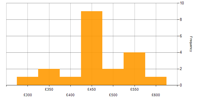 Daily rate histogram for Migration Consultant in England