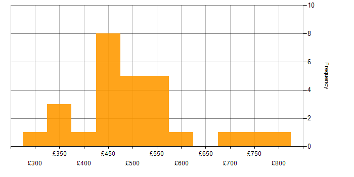 Daily rate histogram for Migration Consultant in the UK