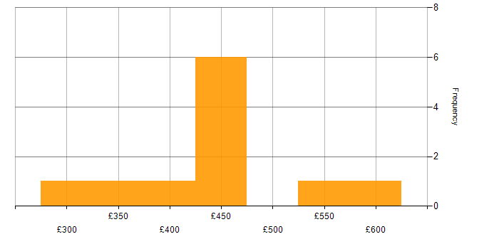 Daily rate histogram for Migration Consultant in the UK excluding London