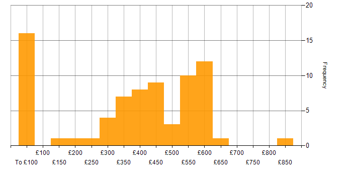 Daily rate histogram for Migration Engineer in the UK