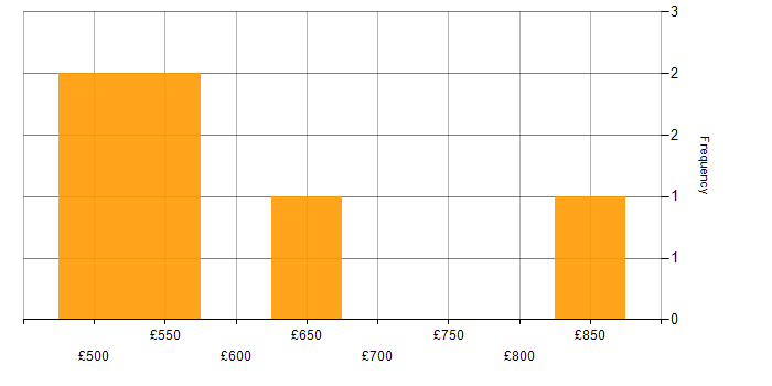 Daily rate histogram for Migration Manager in Central London
