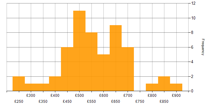 Daily rate histogram for Migration Manager in the UK
