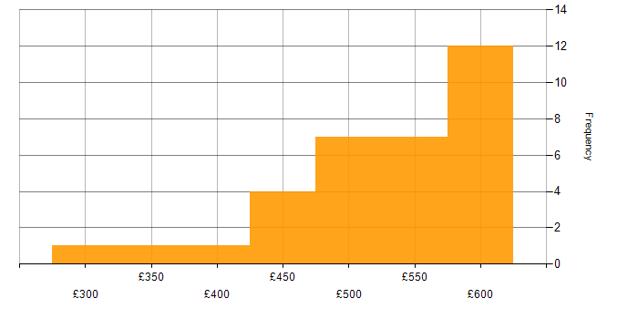 Daily rate histogram for Migration Specialist in England