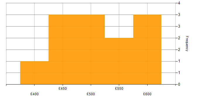 Daily rate histogram for Migration Specialist in the South East