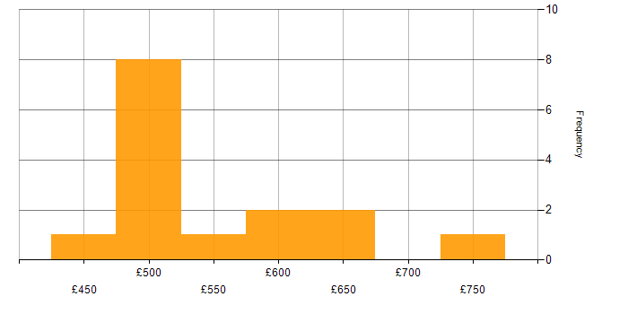 Daily rate histogram for Military in Corsham
