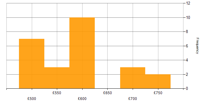Daily rate histogram for Military in Hampshire