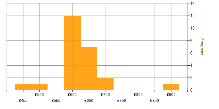 Daily rate histogram for Military in London