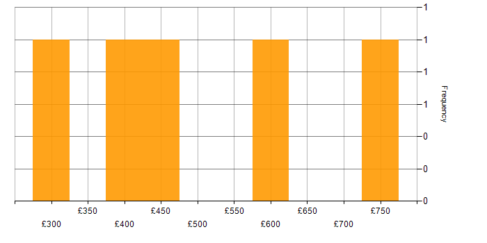 Daily rate histogram for Military in Scotland