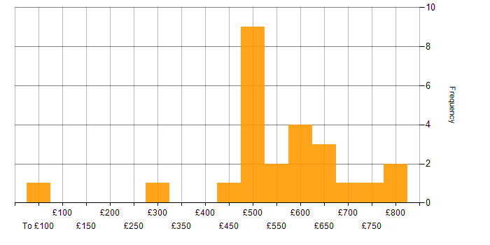 Daily rate histogram for Military in the South West