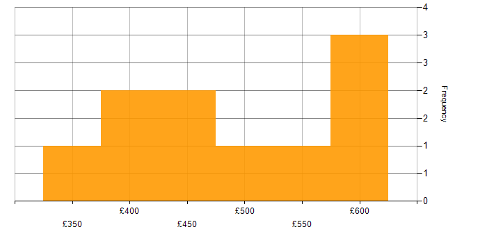 Daily rate histogram for Mimecast in Central London