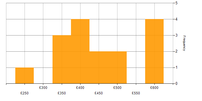 Daily rate histogram for Mimecast in London