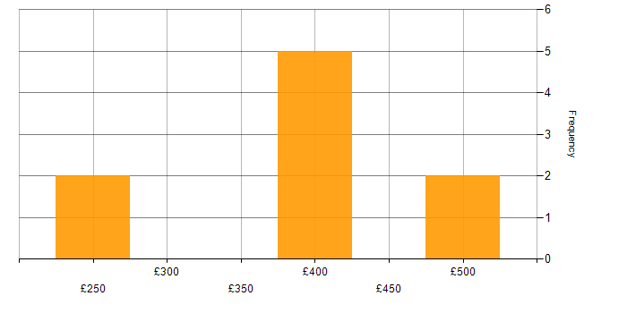 Daily rate histogram for Mimecast in the UK excluding London