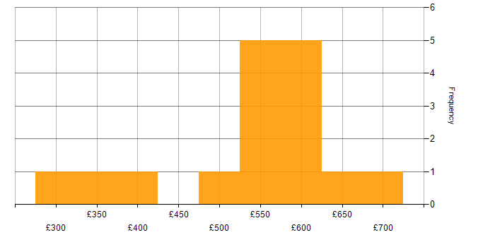 Daily rate histogram for Minimum Viable Product in England