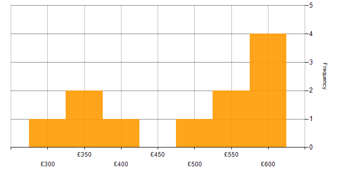 Daily rate histogram for Minimum Viable Product in the UK excluding London