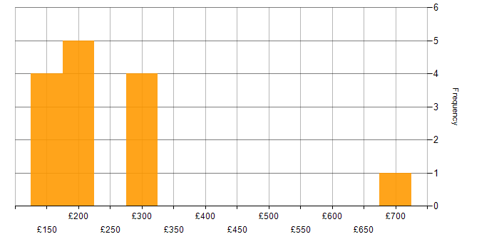 Daily rate histogram for Mitel in the UK