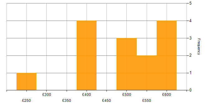 Daily rate histogram for MITRE ATT&amp;amp;CK in the Midlands