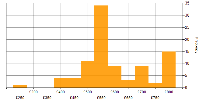 Daily rate histogram for MITRE ATT&amp;amp;CK in the UK excluding London