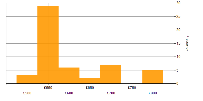 Daily rate histogram for MITRE ATT&amp;amp;CK in Wiltshire