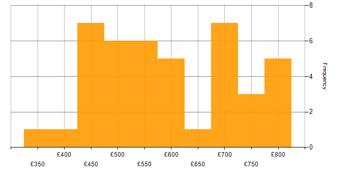 Daily rate histogram for MLOps in England