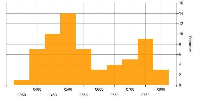 Daily rate histogram for MLOps in the UK