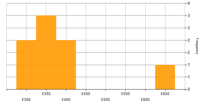Daily rate histogram for Mobile App in Gloucestershire