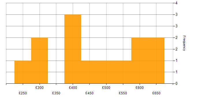 Daily rate histogram for Mobile App in Leeds