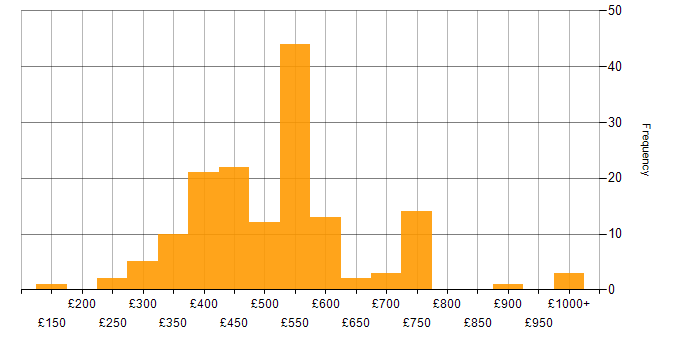 Daily rate histogram for Mobile App in London