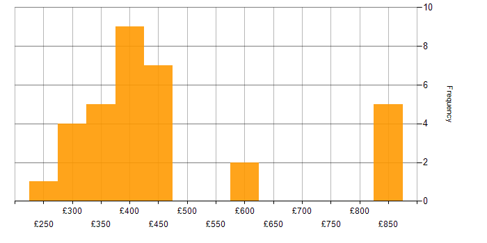 Daily rate histogram for Mobile App in the North West