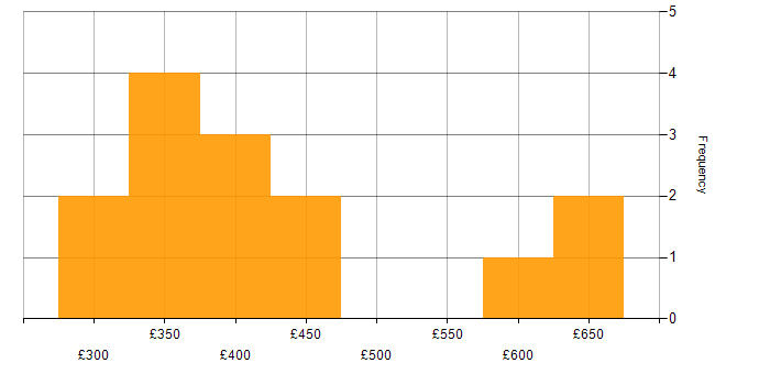 Daily rate histogram for Mobile App in the South West