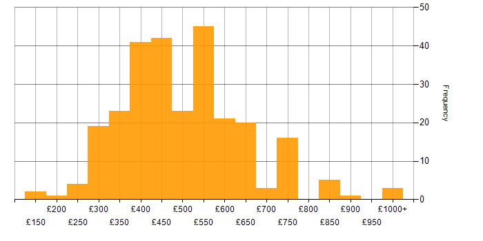 Daily rate histogram for Mobile App in the UK