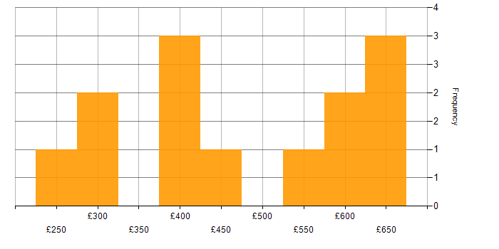 Daily rate histogram for Mobile App in West Yorkshire