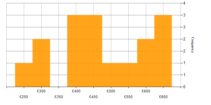 Daily rate histogram for Mobile App in Yorkshire