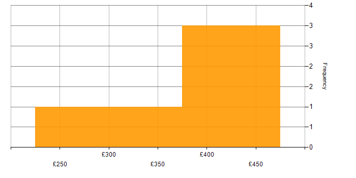 Daily rate histogram for Mobile Application Development in the UK excluding London