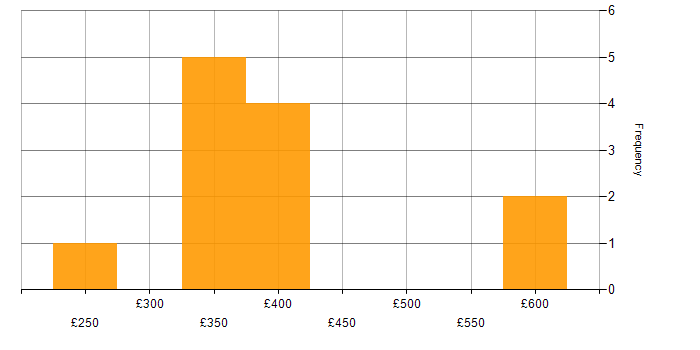 Daily rate histogram for Mobile Banking in London