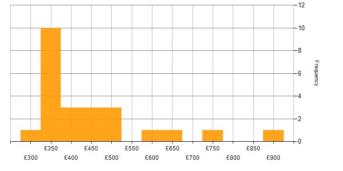 Daily rate histogram for Mobile Developer in England