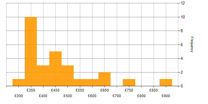 Daily rate histogram for Mobile Developer in the UK