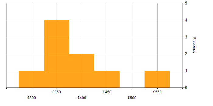 Daily rate histogram for Mobile Developer in the UK excluding London